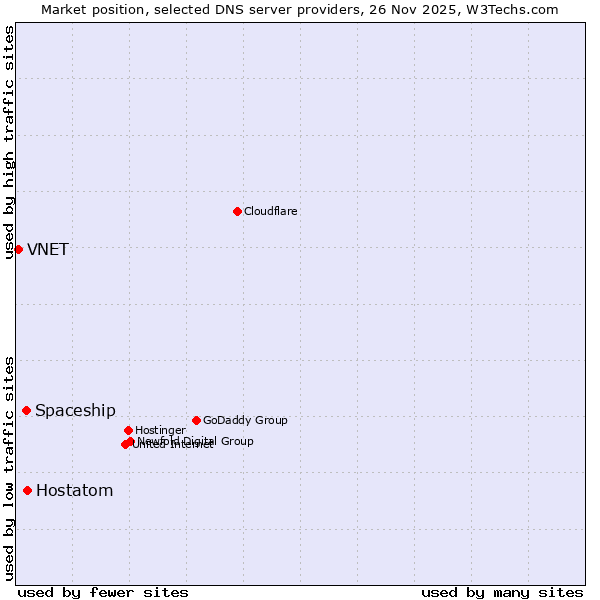 Market position of Hostatom vs. Spaceship vs. VNET