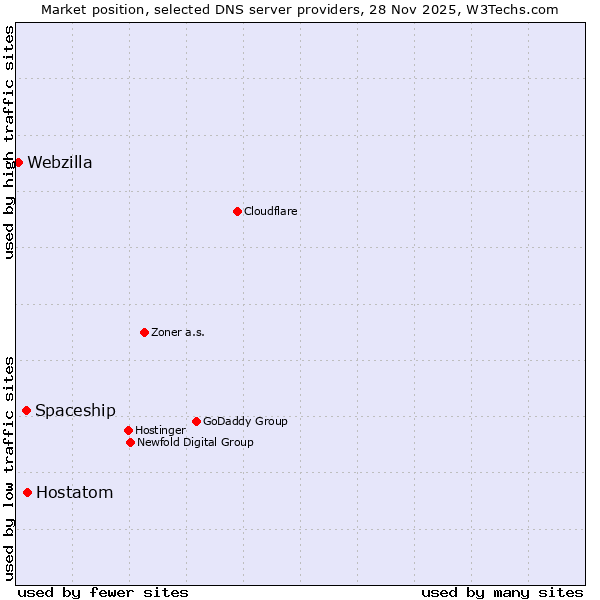 Market position of Hostatom vs. Spaceship vs. Webzilla