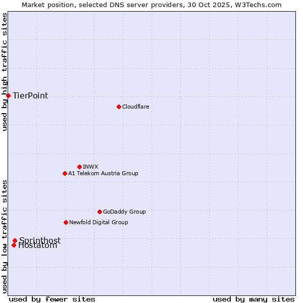 Market position of Sprinthost vs. Hostatom vs. TierPoint