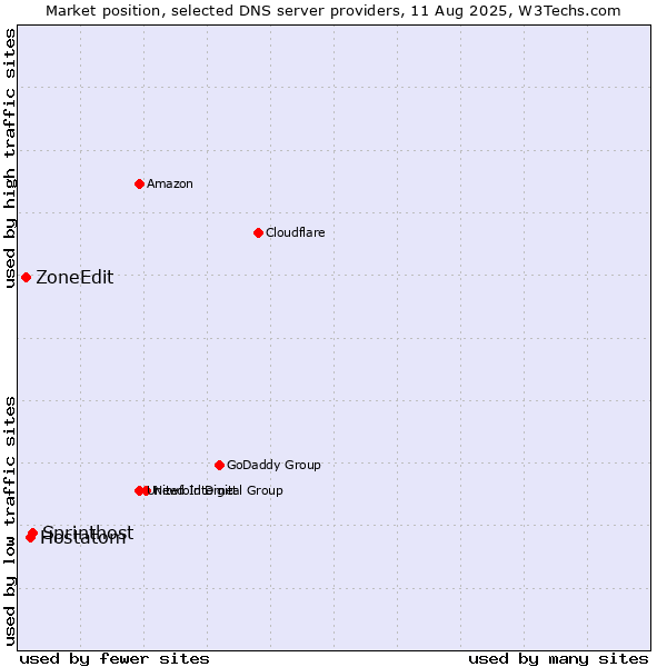 Market position of Sprinthost vs. Hostatom vs. ZoneEdit
