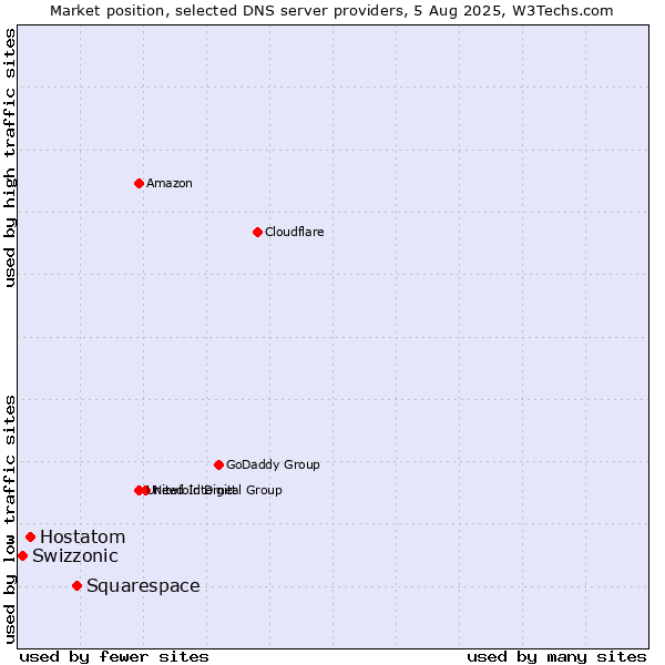 Market position of Squarespace vs. Hostatom vs. Swizzonic
