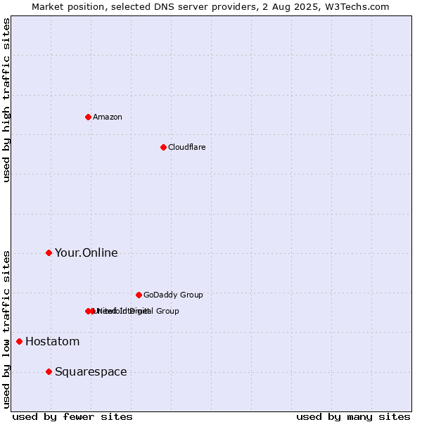 Market position of Your.Online vs. Squarespace vs. Hostatom