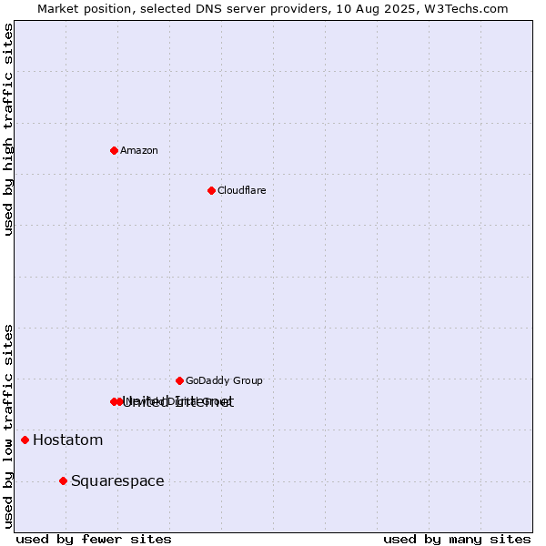 Market position of United Internet vs. Squarespace vs. Hostatom