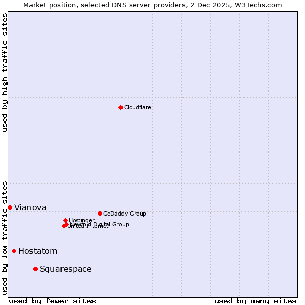 Market position of Squarespace vs. Hostatom vs. Vianova