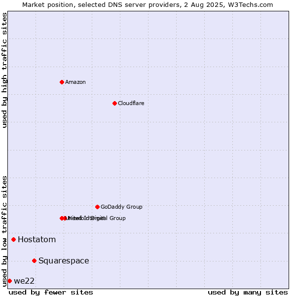 Market position of Squarespace vs. Hostatom vs. we22