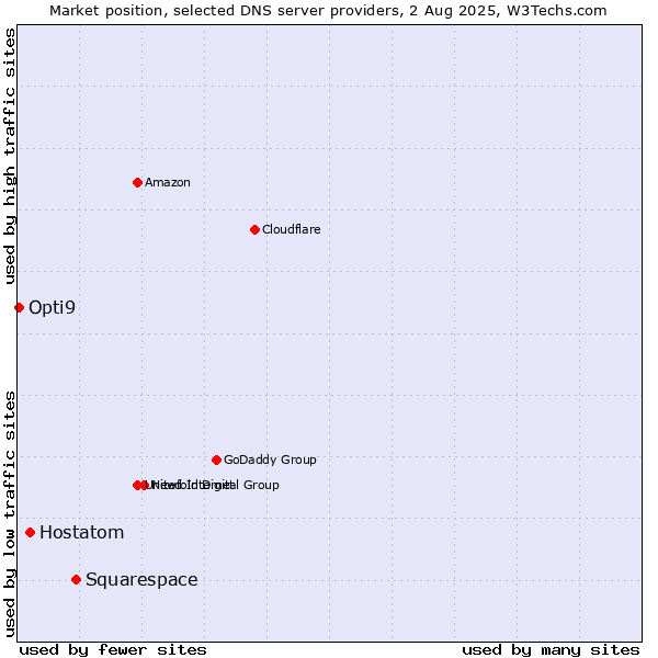 Market position of Squarespace vs. Hostatom vs. Opti9
