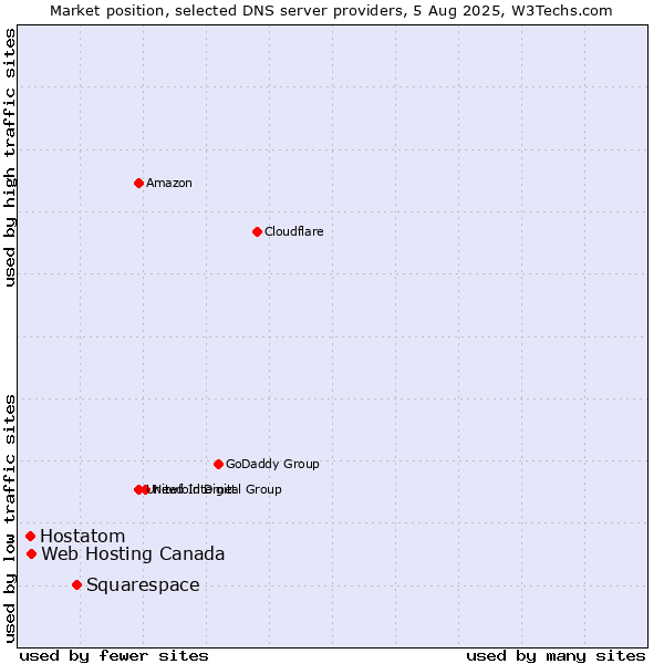 Market position of Squarespace vs. Web Hosting Canada vs. Hostatom