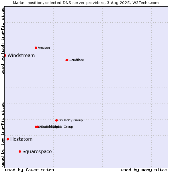 Market position of Squarespace vs. Hostatom vs. Windstream
