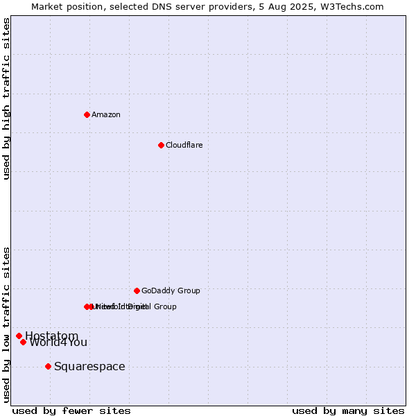 Market position of Squarespace vs. World4You vs. Hostatom