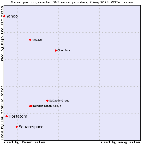 Market position of Squarespace vs. Hostatom vs. Yahoo