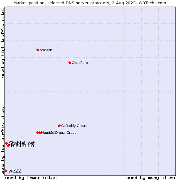 Market position of Hostatom vs. StableHost vs. we22