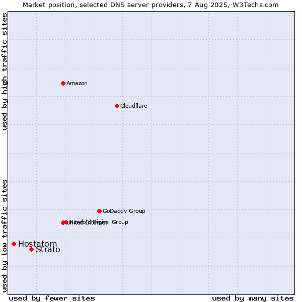 Market position of Strato vs. Hostatom