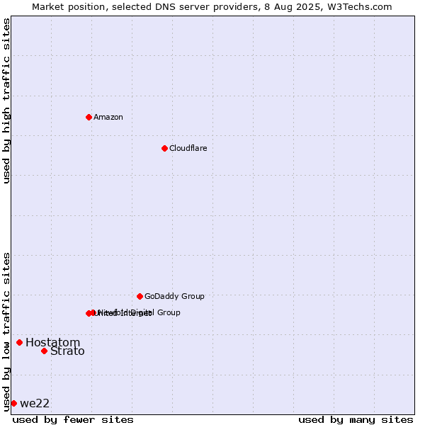Market position of Strato vs. Hostatom vs. we22