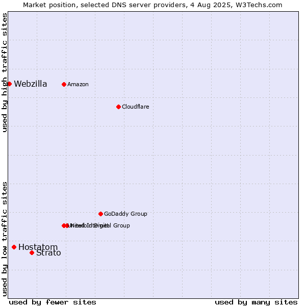 Market position of Strato vs. Hostatom vs. Webzilla