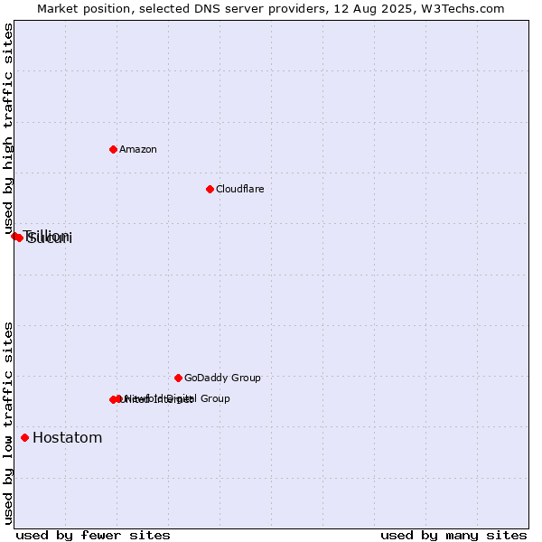 Market position of Hostatom vs. Sucuri vs. Trillion