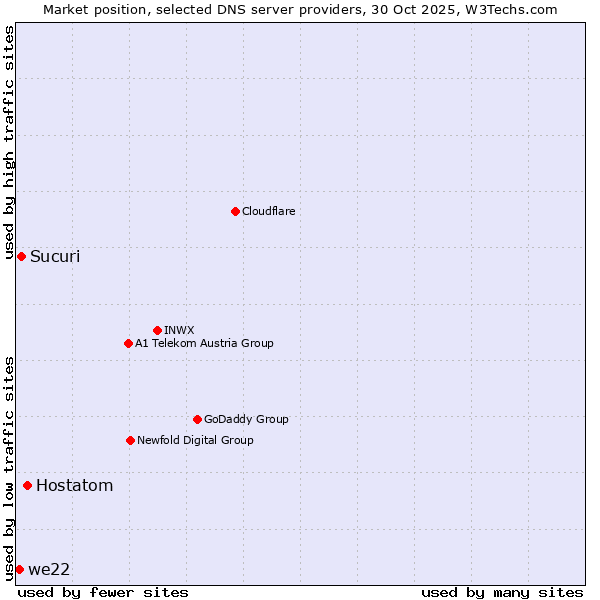 Market position of Hostatom vs. Sucuri vs. we22