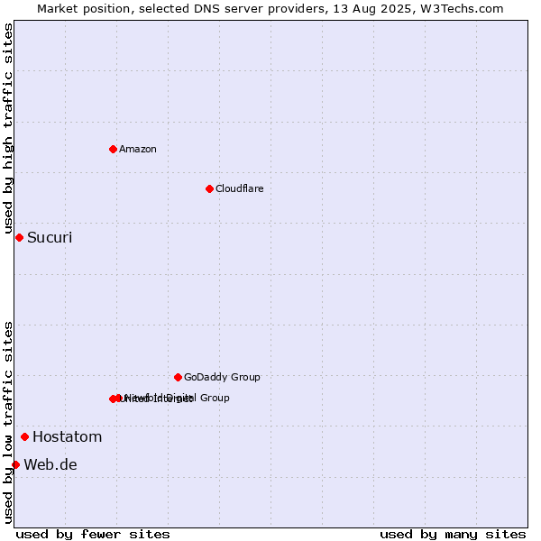 Market position of Hostatom vs. Sucuri vs. Web.de