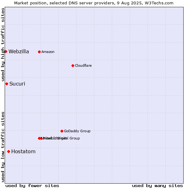 Market position of Hostatom vs. Sucuri vs. Webzilla