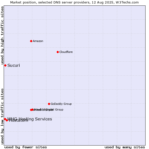 Market position of Hostatom vs. Sucuri vs. WHG Hosting Services