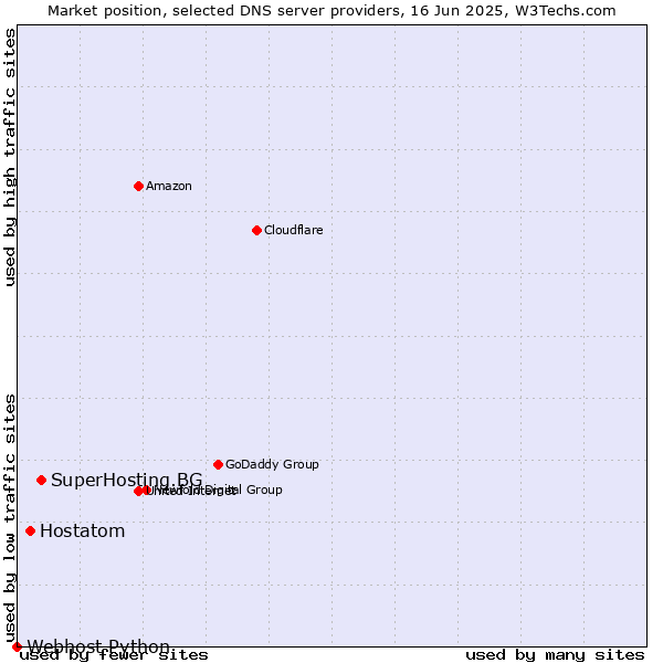 Market position of SuperHosting.BG vs. Hostatom vs. Webhost Python