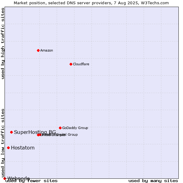 Market position of SuperHosting.BG vs. Hostatom vs. Webnode