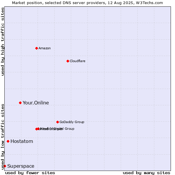 Market position of Your.Online vs. Hostatom vs. Superspace