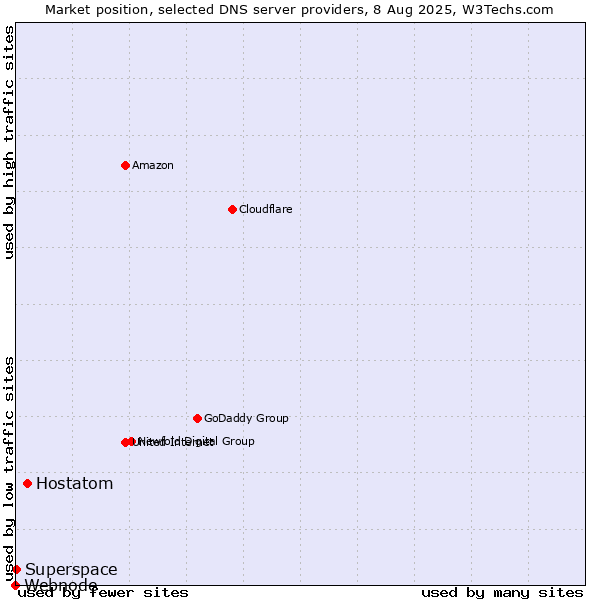 Market position of Hostatom vs. Superspace vs. Webnode