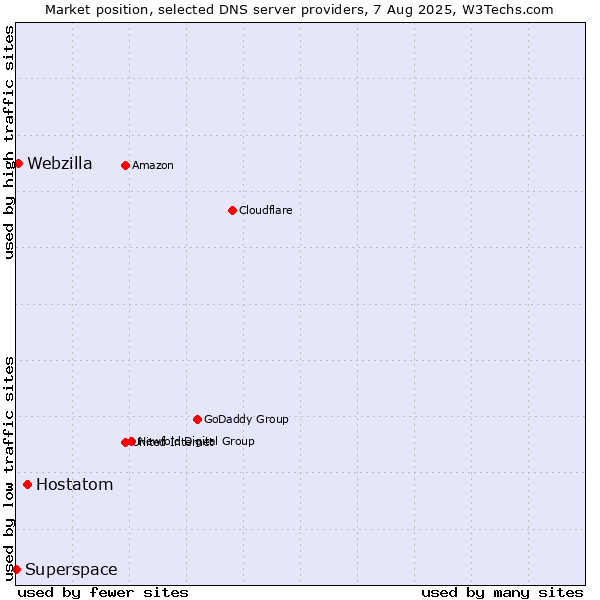 Market position of Hostatom vs. Webzilla vs. Superspace