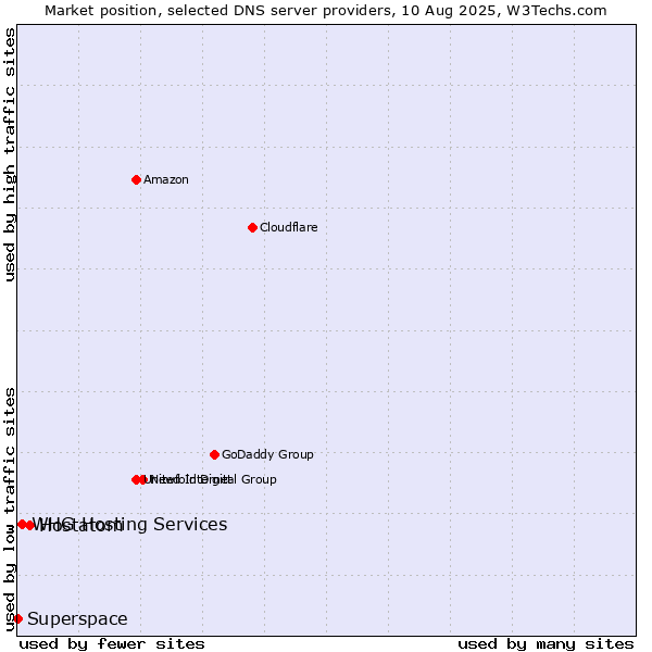 Market position of Hostatom vs. WHG Hosting Services vs. Superspace