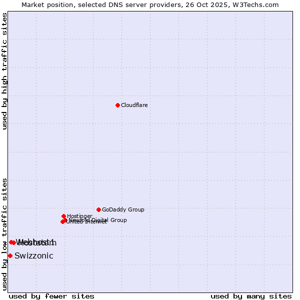 Market position of Hostatom vs. Webhost1 vs. Swizzonic