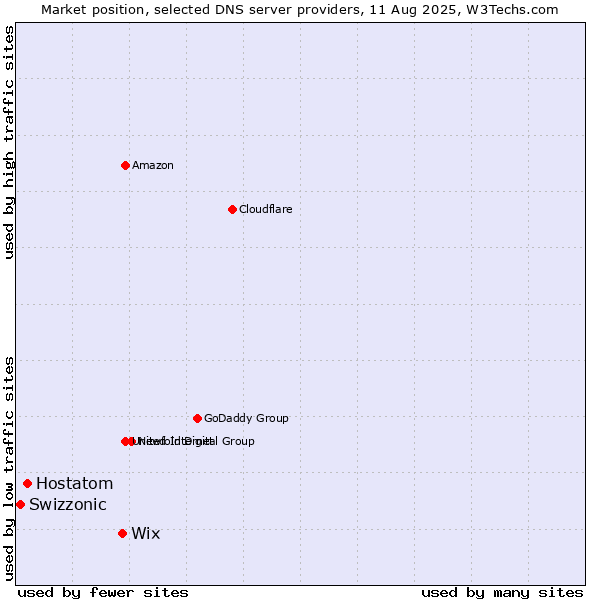 Market position of Wix vs. Hostatom vs. Swizzonic