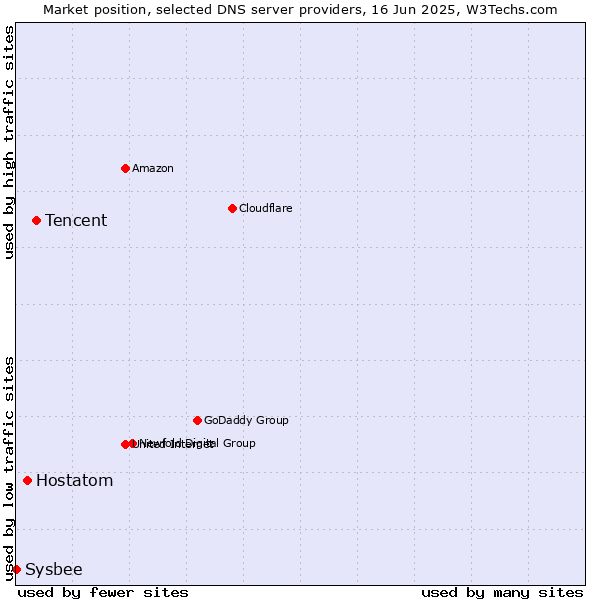Market position of Tencent vs. Hostatom vs. Sysbee