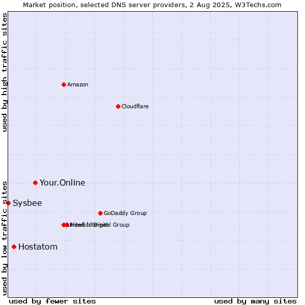 Market position of Your.Online vs. Hostatom vs. Sysbee