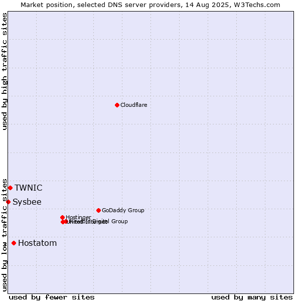 Market position of Hostatom vs. TWNIC vs. Sysbee