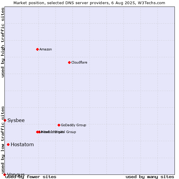 Market position of Hostatom vs. Sysbee vs. Vangus
