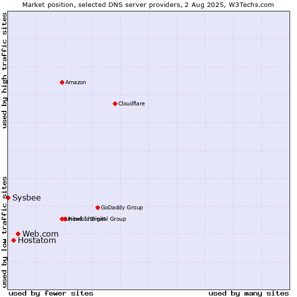 Market position of Web.com vs. Hostatom vs. Sysbee