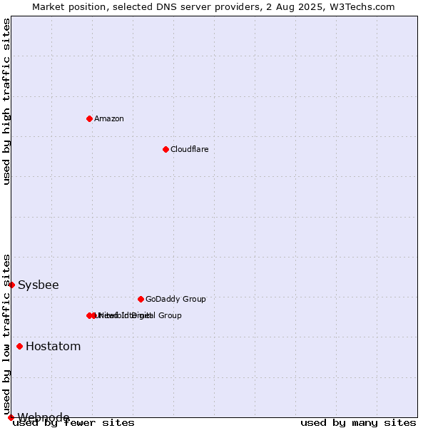 Market position of Hostatom vs. Sysbee vs. Webnode