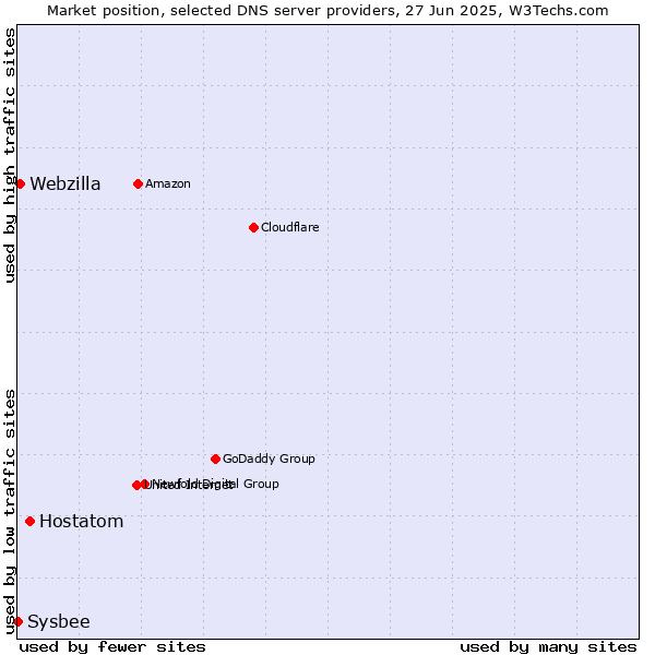 Market position of Hostatom vs. Webzilla vs. Sysbee