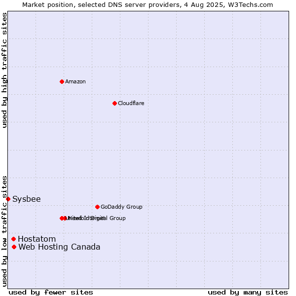 Market position of Web Hosting Canada vs. Hostatom vs. Sysbee