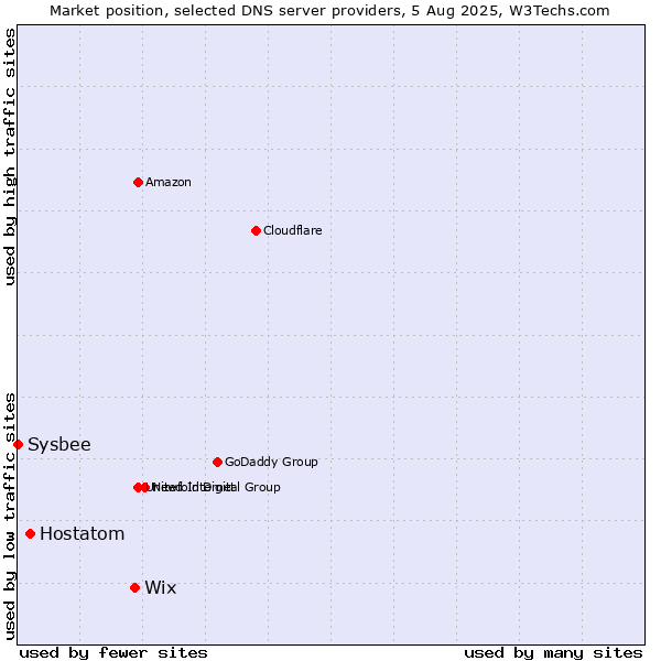 Market position of Wix vs. Hostatom vs. Sysbee
