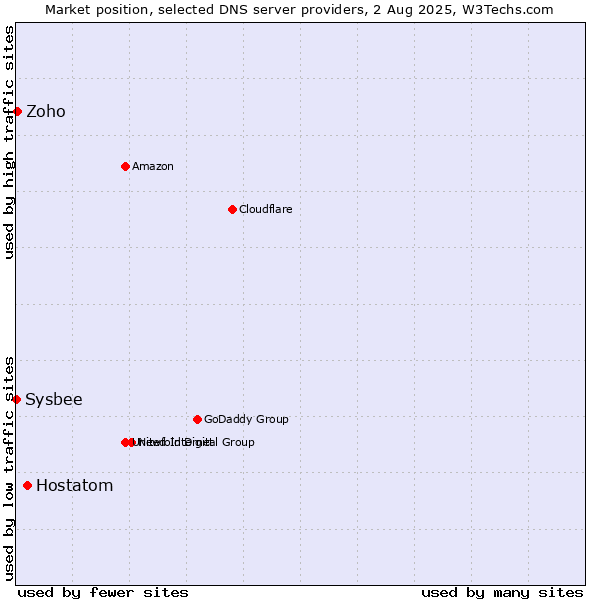 Market position of Hostatom vs. Zoho vs. Sysbee