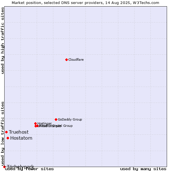 Market position of Hostatom vs. Tárhelypark vs. Truehost