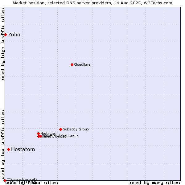 Market position of Hostatom vs. Tárhelypark vs. Zoho