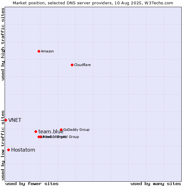 Market position of team.blue vs. Hostatom vs. VNET