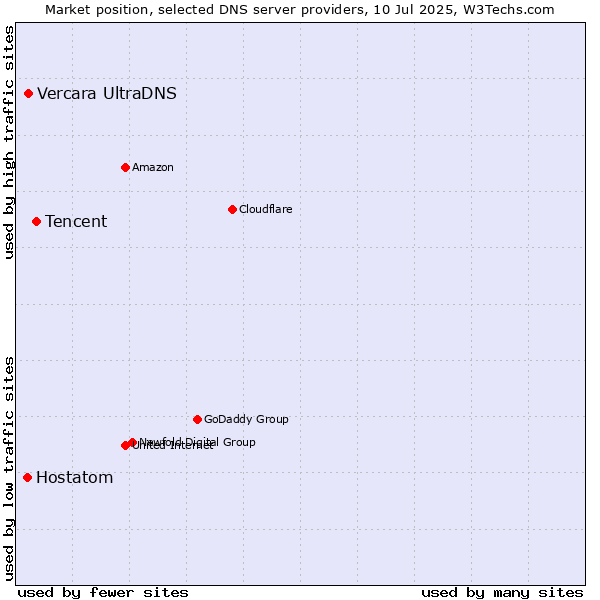 Market position of Tencent vs. Vercara UltraDNS vs. Hostatom
