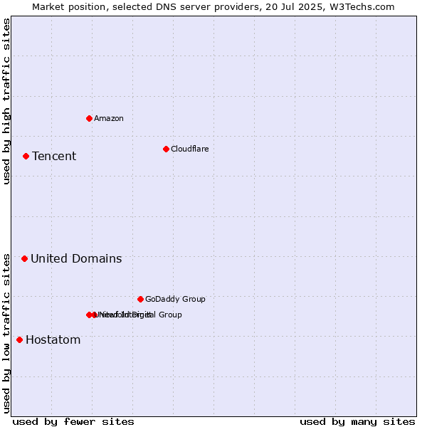 Market position of Tencent vs. United Domains vs. Hostatom