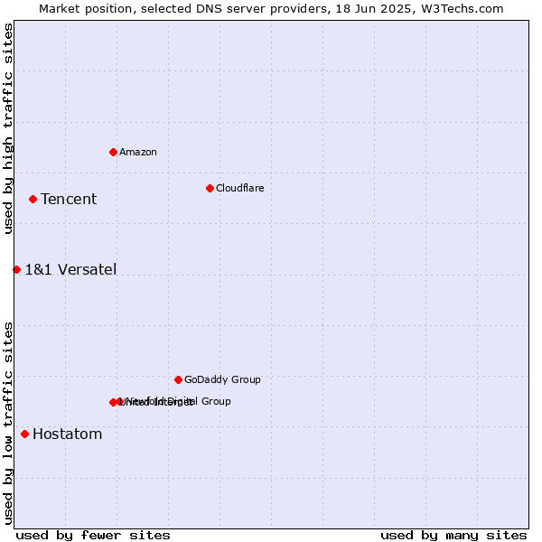 Market position of Tencent vs. Hostatom vs. 1&1 Versatel