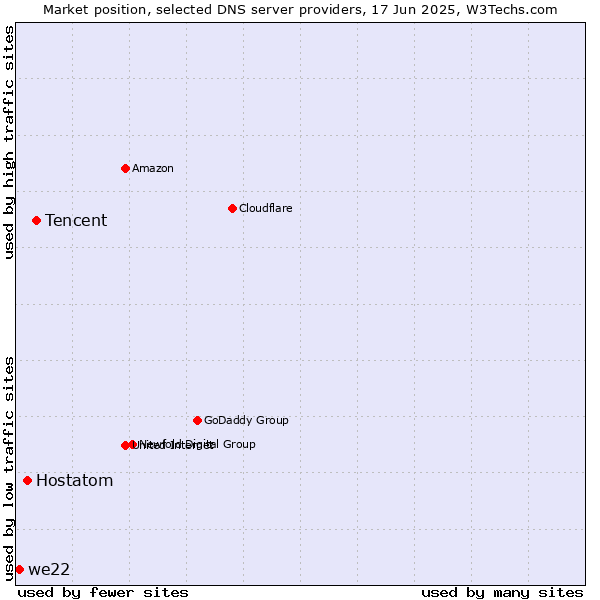 Market position of Tencent vs. Hostatom vs. we22