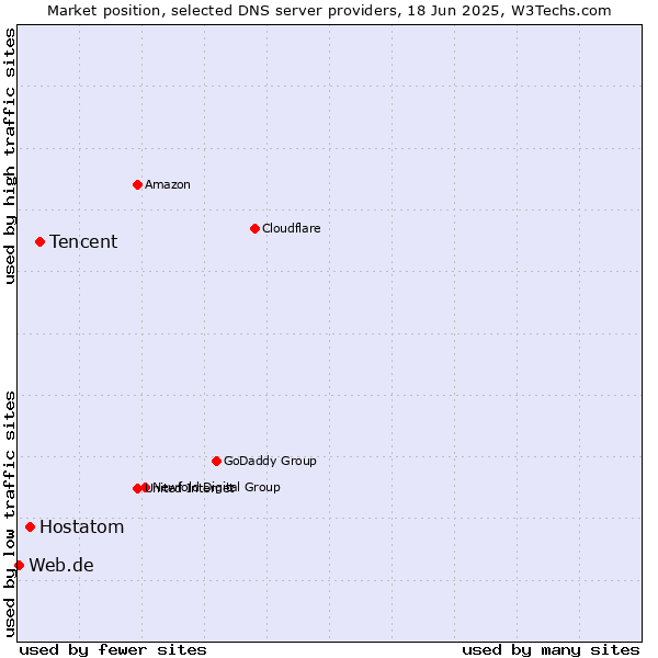 Market position of Tencent vs. Hostatom vs. Web.de