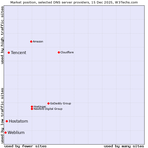 Market position of Tencent vs. Hostatom vs. Weblium